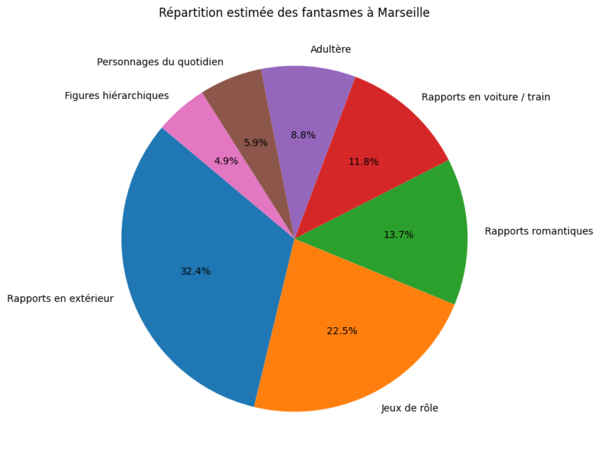 Répartition des fantasmes chez les Marseillais